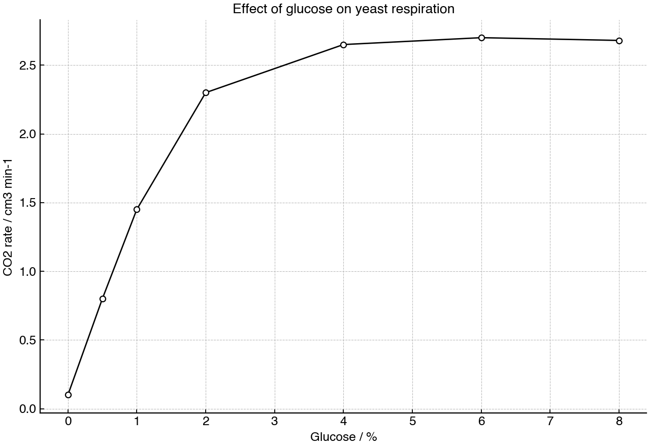 Mean carbon dioxide production rate by yeast at different glucose concentrations.