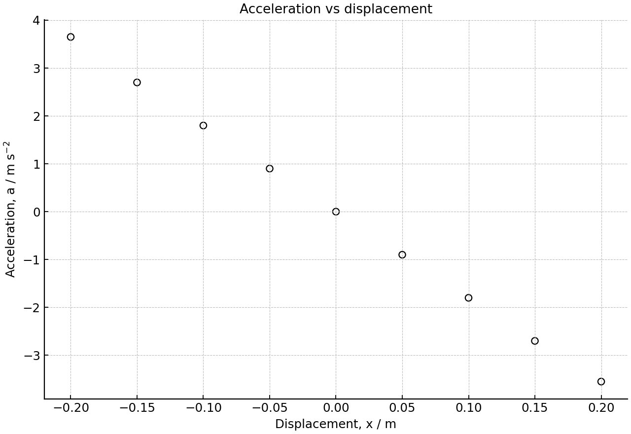 Experimental acceleration–displacement data for a trolley on a spring.