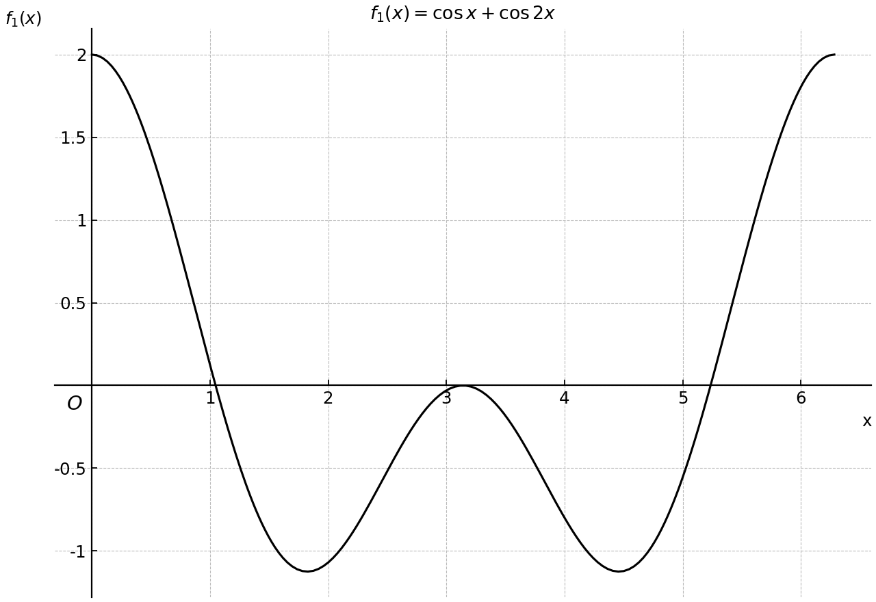 Unannotated periodic graph of $f_1(x)=\cos x+\cos 2x$.