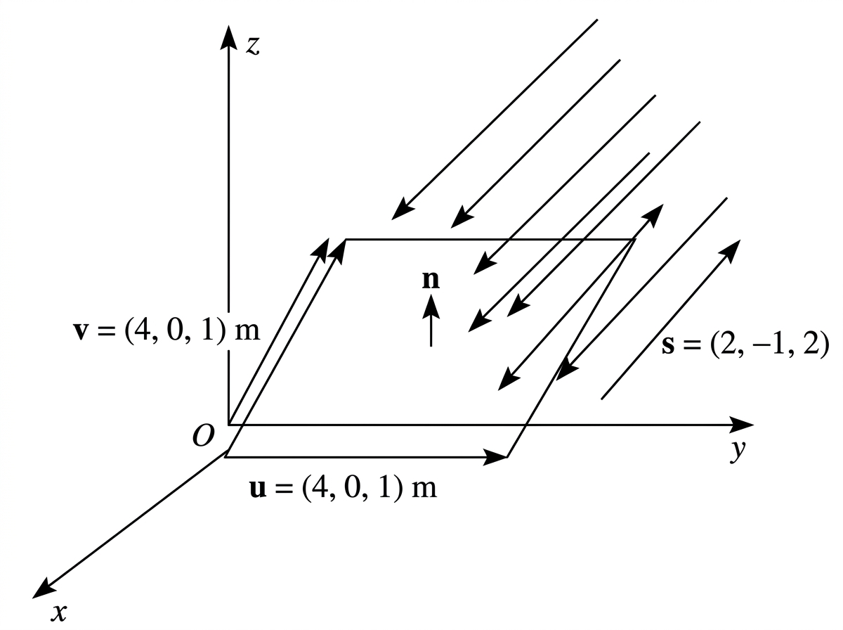 A three-dimensional diagram of a parallelogram solar panel with adjacent edge vectors labeled $\boldsymbol{u}$ and $\boldsymbol{v}$, a normal vector, and parallel sunlight rays in direction $\boldsymbol{s}$. Do not show numerical components for any vector; use the stem for all vector components.