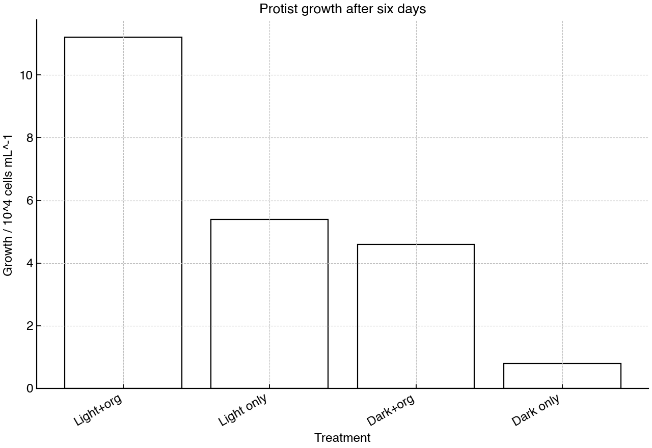 Bar chart of mixotrophic protist growth after six days under four light and organic compound treatments.