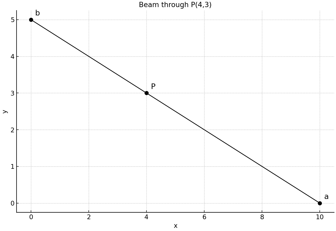 Beam joining positive axis intercepts and passing through P.