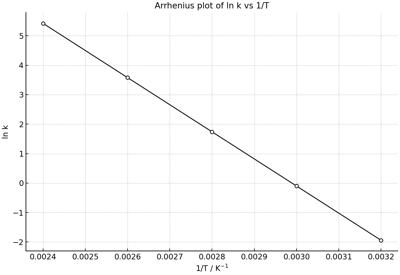 Arrhenius plot of ln k against 1/T with a straight-line trend.