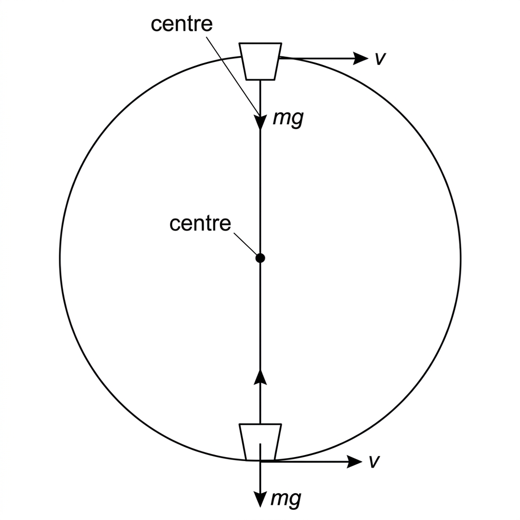 Bucket on a string moving in a vertical circle, showing top and bottom positions and the centre of the circle, with speed indicated but no force equations.