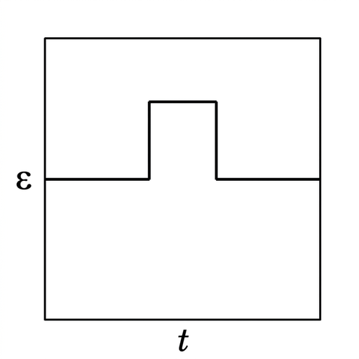 A small emf-time graph. The vertical axis is labelled $\varepsilon$ and the horizontal axis is labelled $t$. The graph shows zero during entry, a rectangular positive pulse only in the middle interval, and zero during exit.
