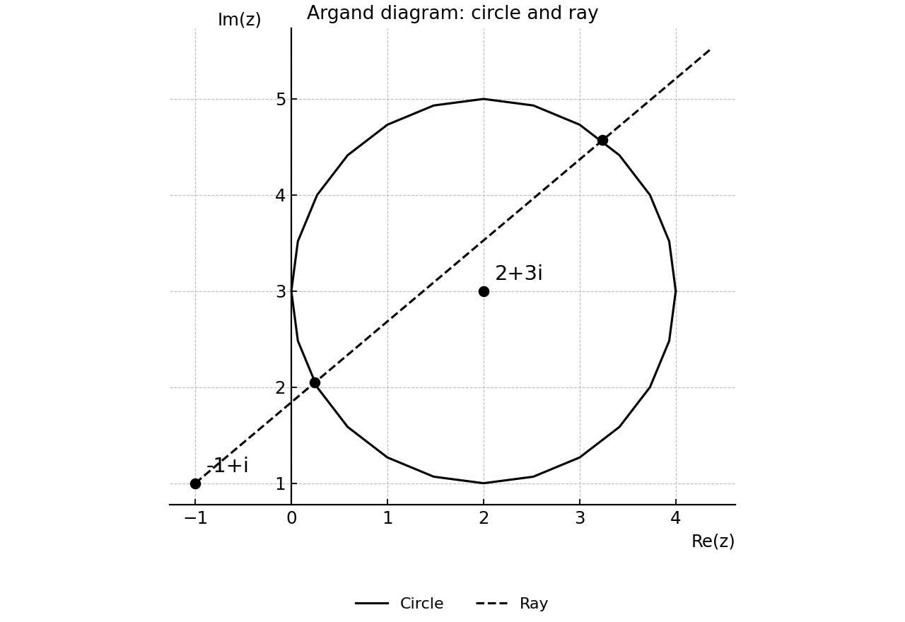 Argand diagram of the given circle and ray.
