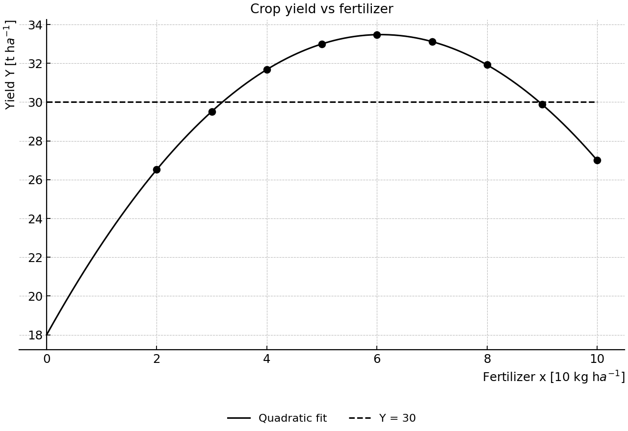 Observed points with quadratic fit and Y=30 line.