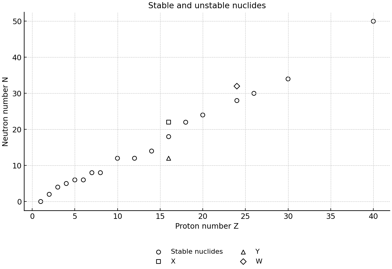 Scatter plot of stable nuclides and three unstable nuclides on an N-Z graph.