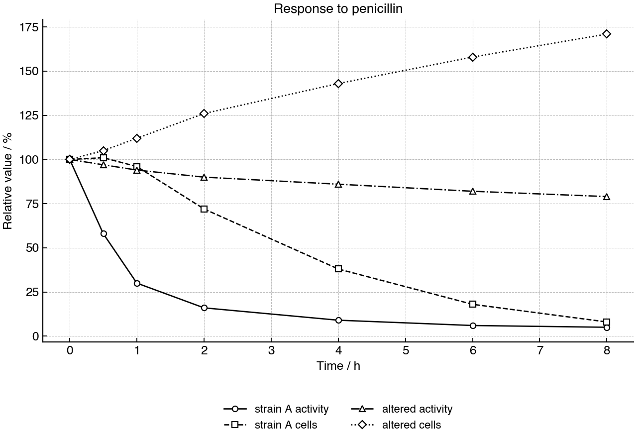 Transpeptidase activity and viable cell number after penicillin exposure, relative to values at 0 h.