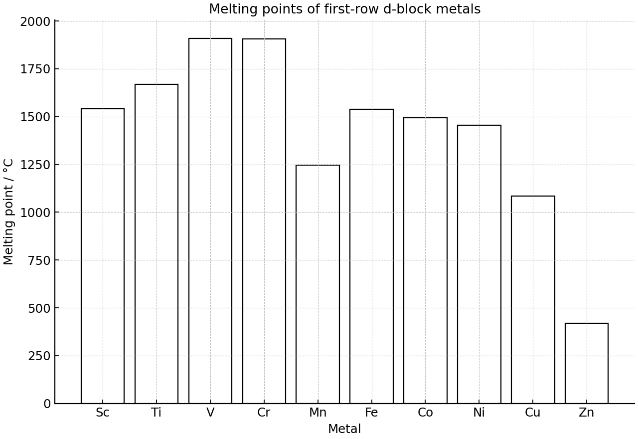 Bar chart of melting points for the first-row d-block metals from Sc to Zn.