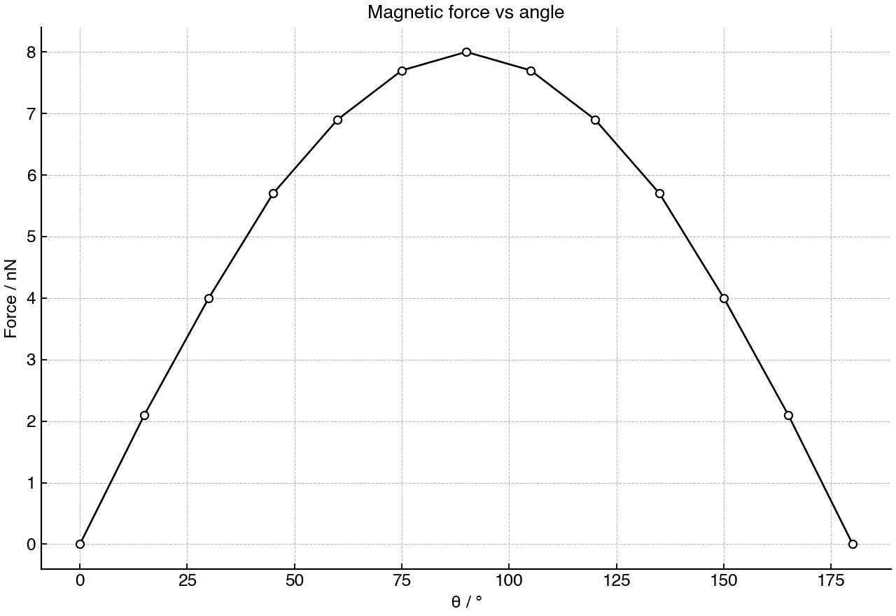 Magnetic force on identical positive ions as the angle to the magnetic field is varied.