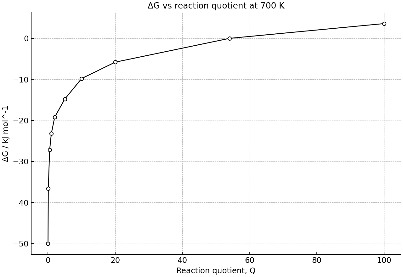ΔG becomes less negative as Q rises toward equilibrium at 700 K.