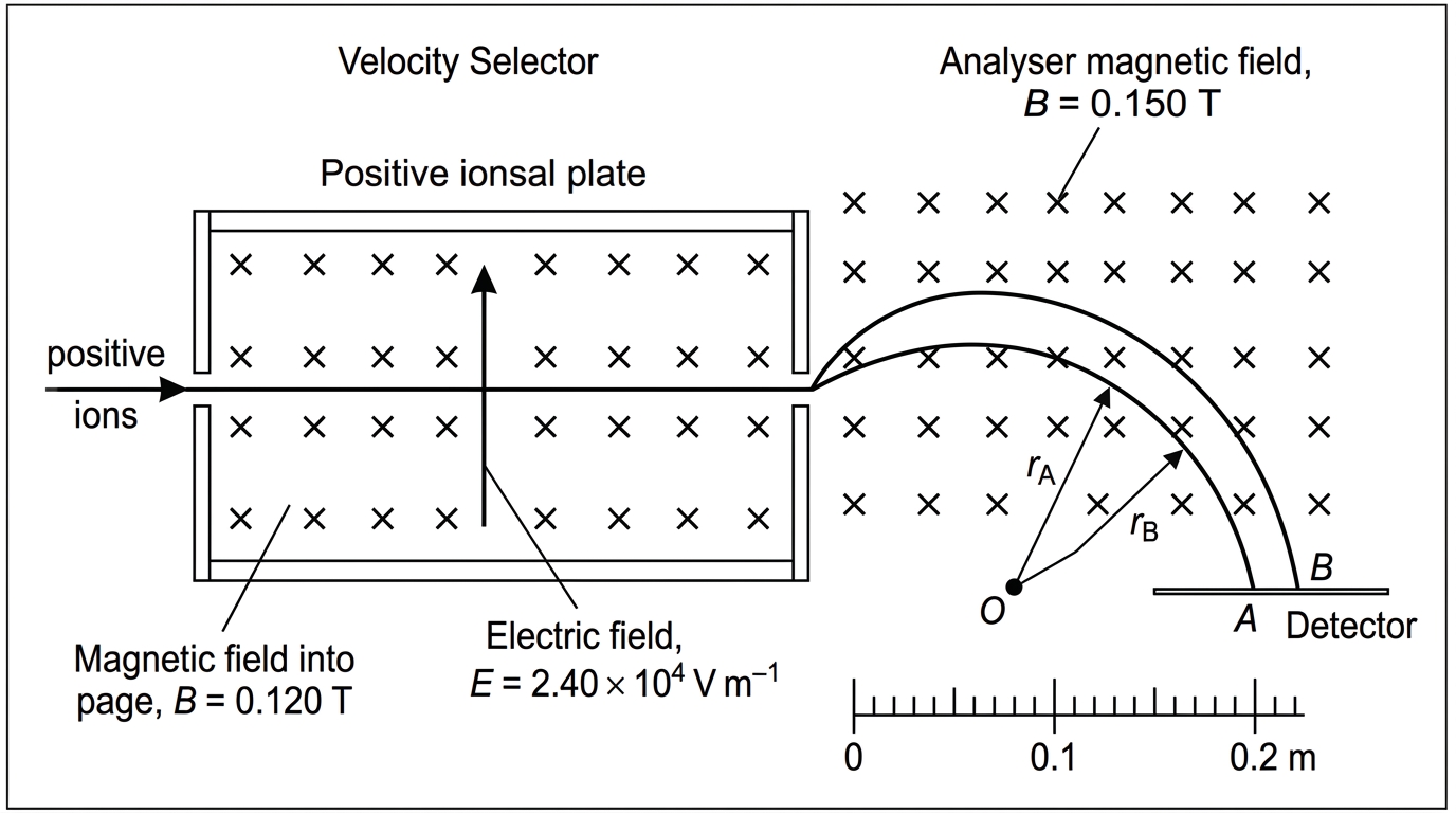 An annotated schematic of a Bainbridge-type mass spectrometer. It shows a crossed-field velocity selector followed by a magnetic-field-only analyser region with two semicircular ion paths ending at detector positions labelled A and B. The radii of the two paths can be read from a scale, with path B having the larger radius. Field-direction arrows are omitted.