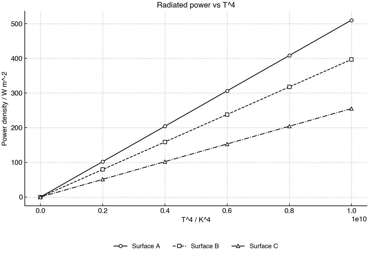Radiated power per unit area as a function of absolute temperature raised to the fourth power for three surfaces.