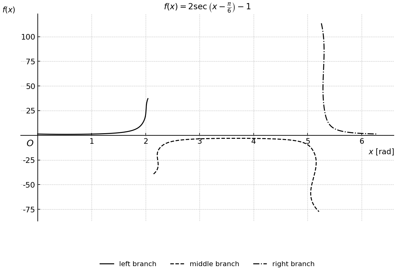 Transformed secant graph on $0\le x\le 2\pi$.