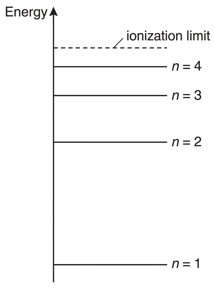 A hydrogen energy-level diagram with horizontal levels labelled by principal quantum number, including $n=1$, $n=2$, $n=3$, $n=4$ and the ionization limit. The levels should be drawn closer together at higher $n$. No transition arrow should be drawn.