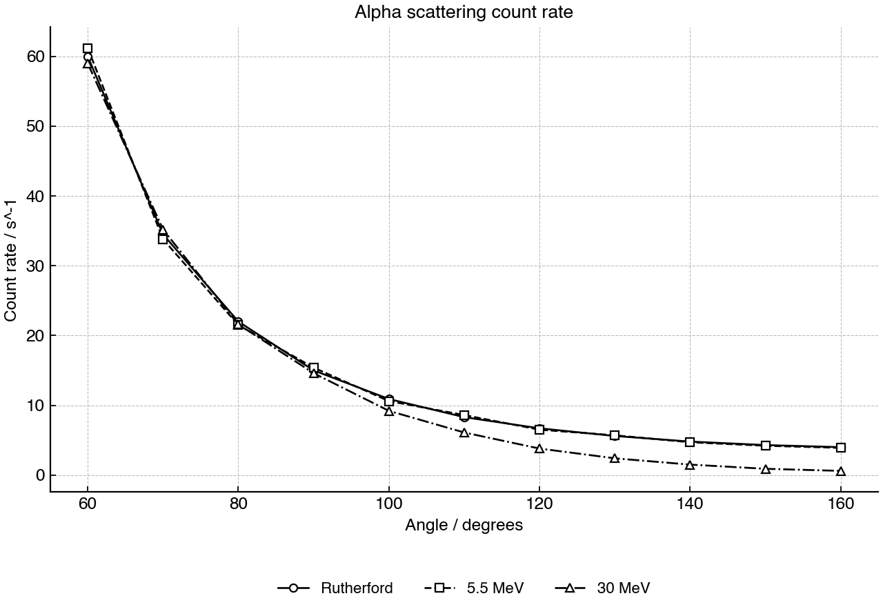 Scattered alpha-particle count rate versus angle for two incident energies and a Rutherford prediction.