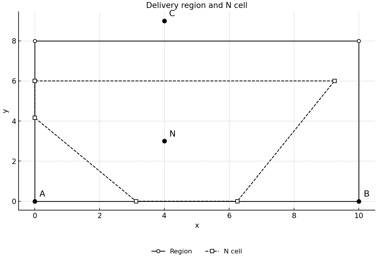 Coordinate diagram of the delivery region, depots A, B, C and N, and the boundary of N's Voronoi cell. Render with a true equal data-unit aspect ratio, so one x-unit equals one y-unit, while keeping labels readable and showing C(4,9).