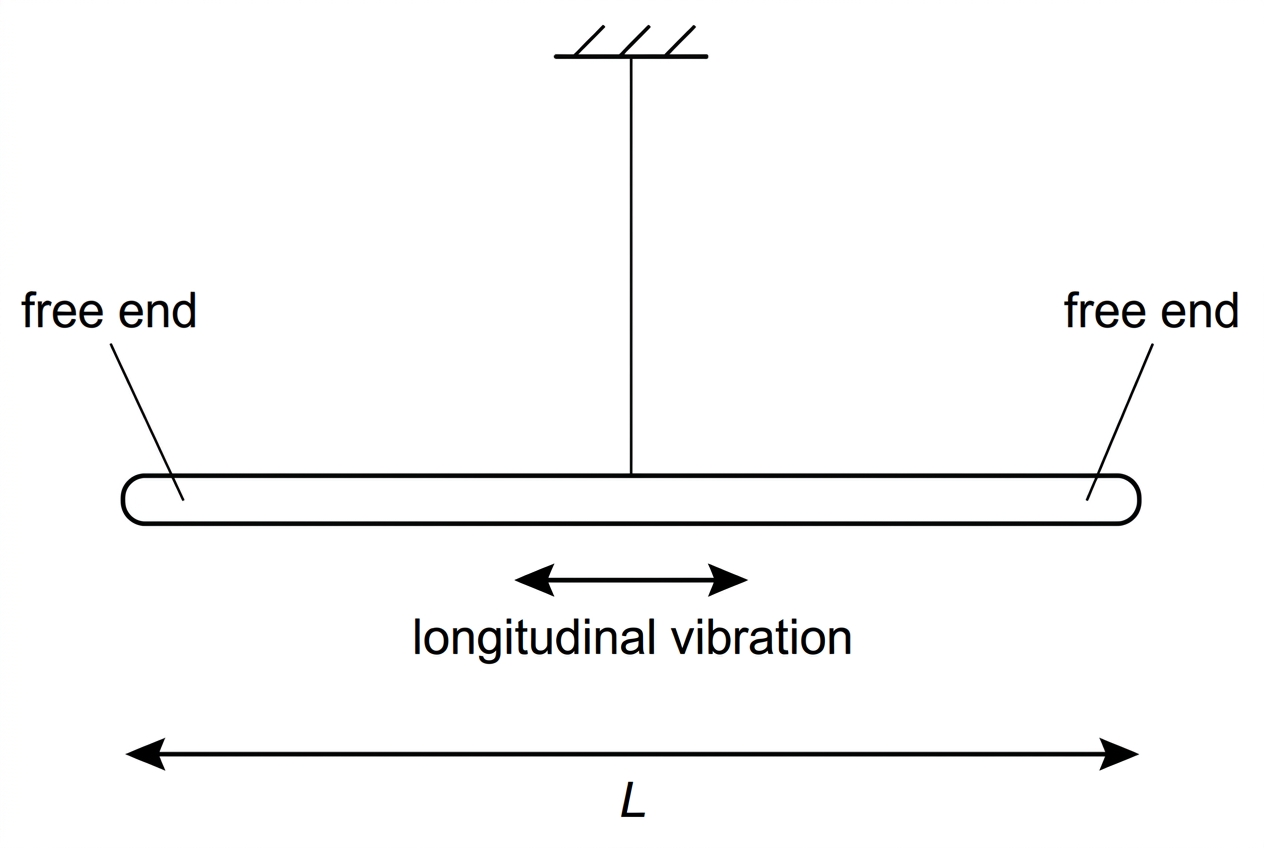 A horizontal rod with both ends labelled free end. A light thread supports the rod at its centre. The rod length is labelled L. The diagram indicates that longitudinal vibration occurs along the rod axis, but no standing-wave pattern is drawn.