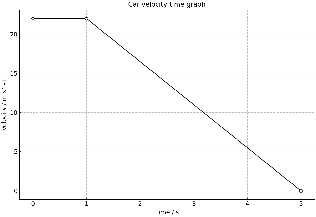 Velocity-time graph for a car that reacts, then brakes to a stop.