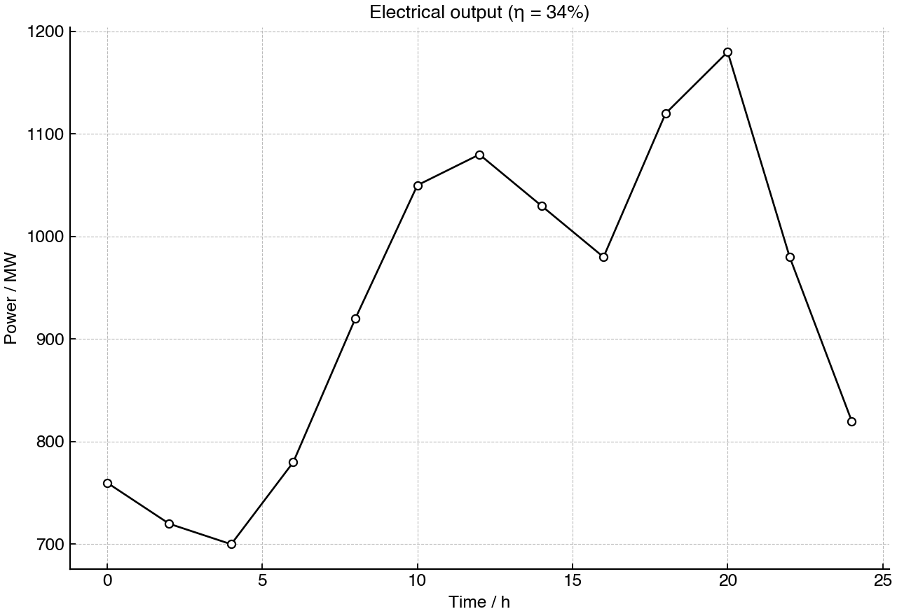 Electrical power output of a nuclear power station over one day, with constant efficiency stated in the title.