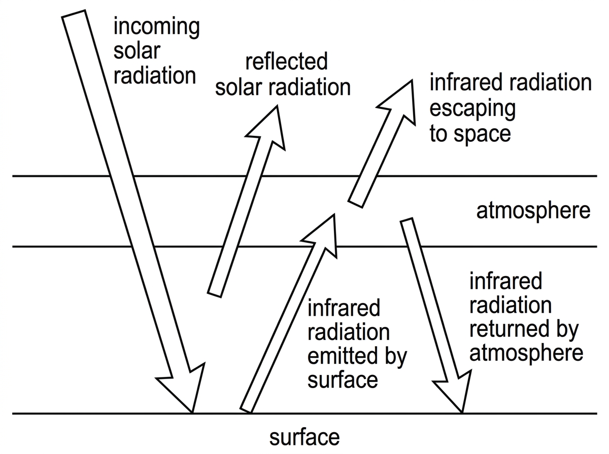 Simple energy-flow diagram for the surface and atmosphere showing incoming solar radiation, reflected solar radiation, infrared emitted by the surface, infrared escaping to space and infrared returned downward by the atmosphere. Arrows should be labelled qualitatively, without numerical values.