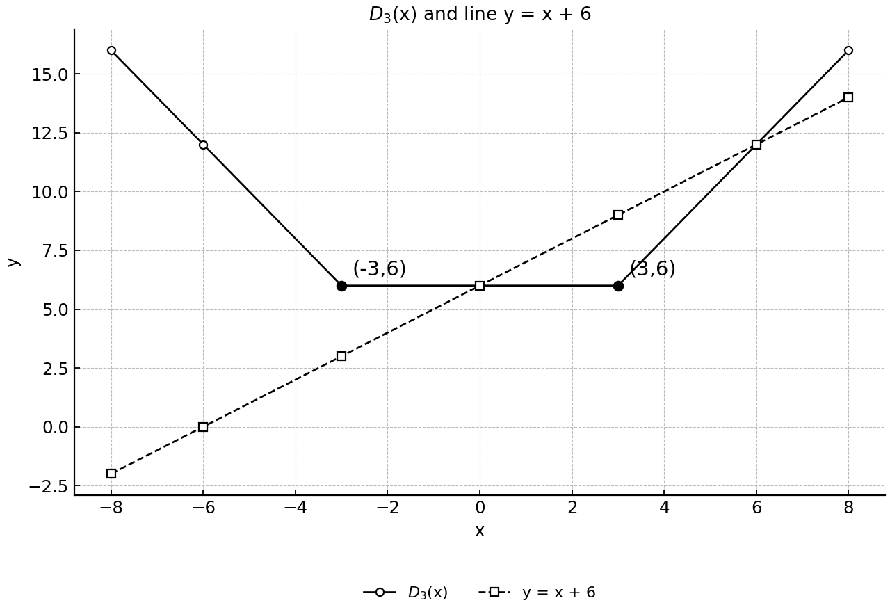 Graph of D_3(x) and line y = x + 6.
