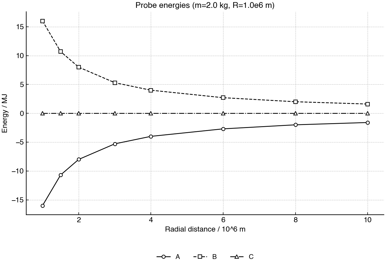 Energy variation with radial distance for a vertically launched probe.