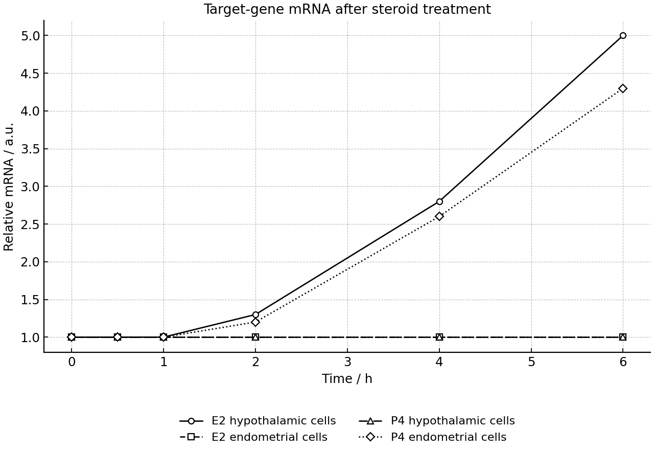Time course of target-gene mRNA after steroid treatment.