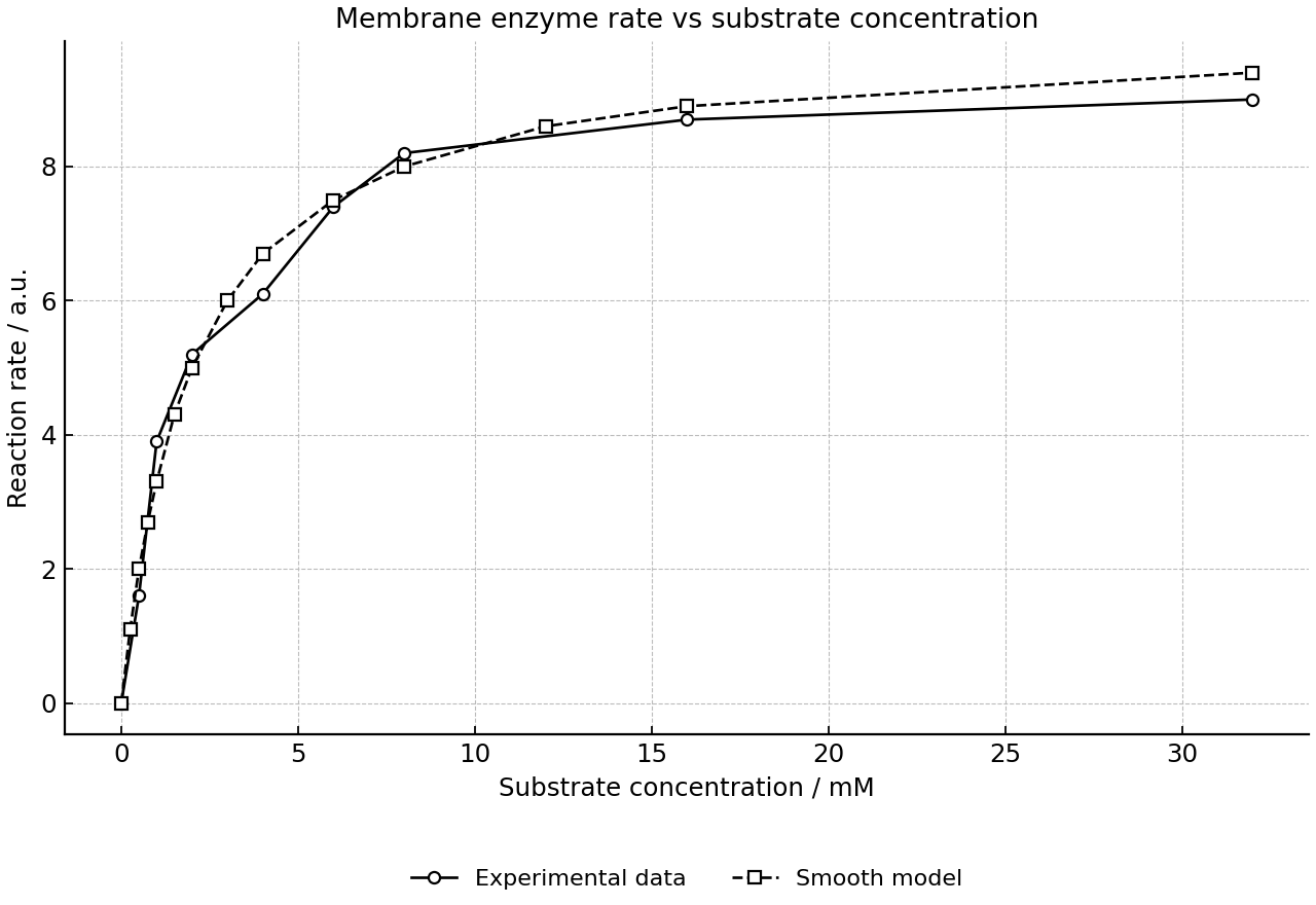 Experimental rates with a smooth saturation model.