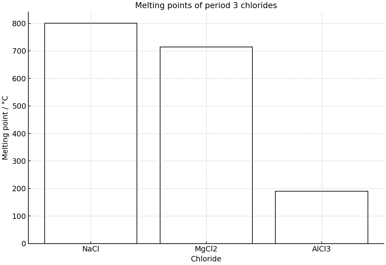 Bar chart of the melting points of three period 3 chlorides.