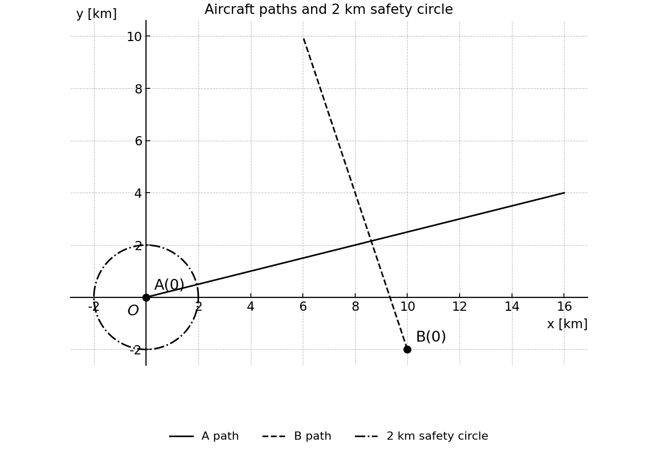 Plan-view paths of aircraft A and B with initial positions marked and a 2 km safety circle around A(0).