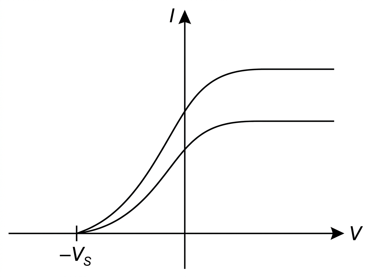 An IB-style photocurrent against collector potential graph with two saturation curves at the same stopping potential but different saturation currents; axes labelled I and V, with negative stopping potential marked.
