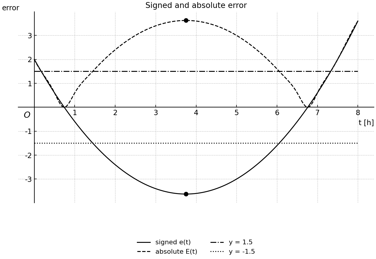Signed error, absolute error, and tolerance limits over time.