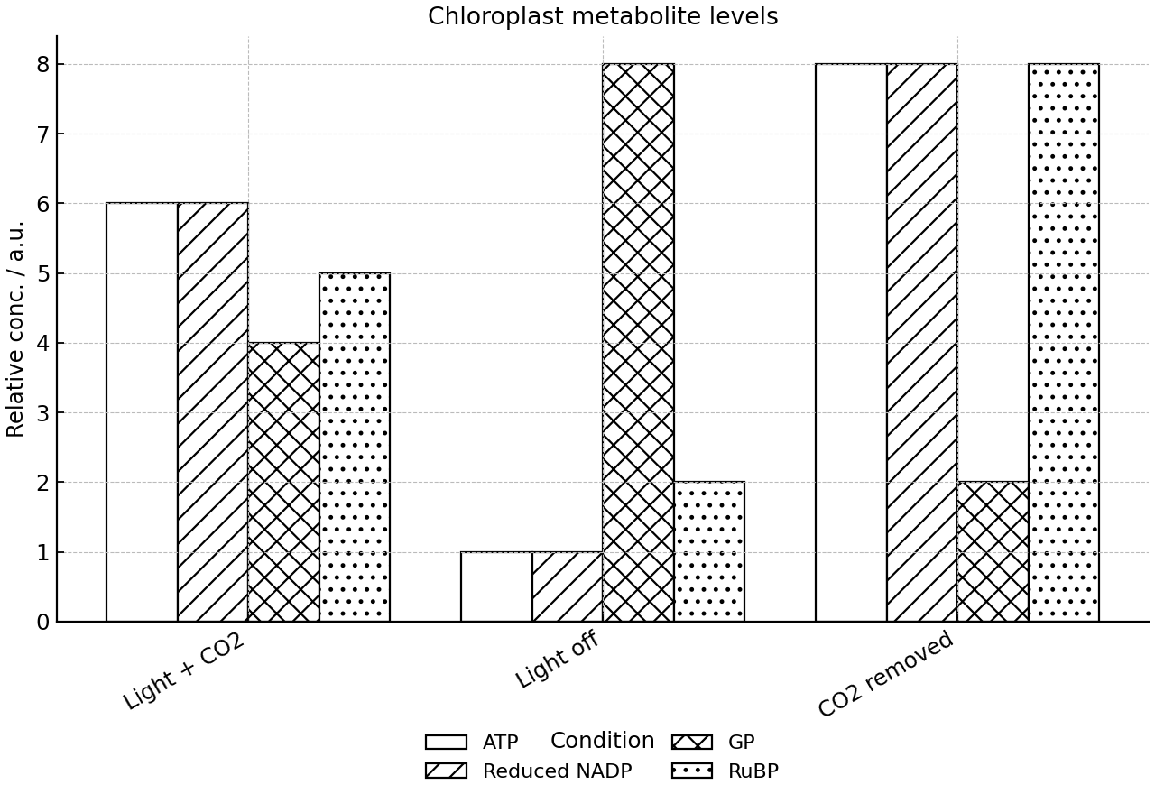 Grouped bar chart of relative metabolite concentrations in chloroplasts under initial, light-off, and CO2-removed conditions.