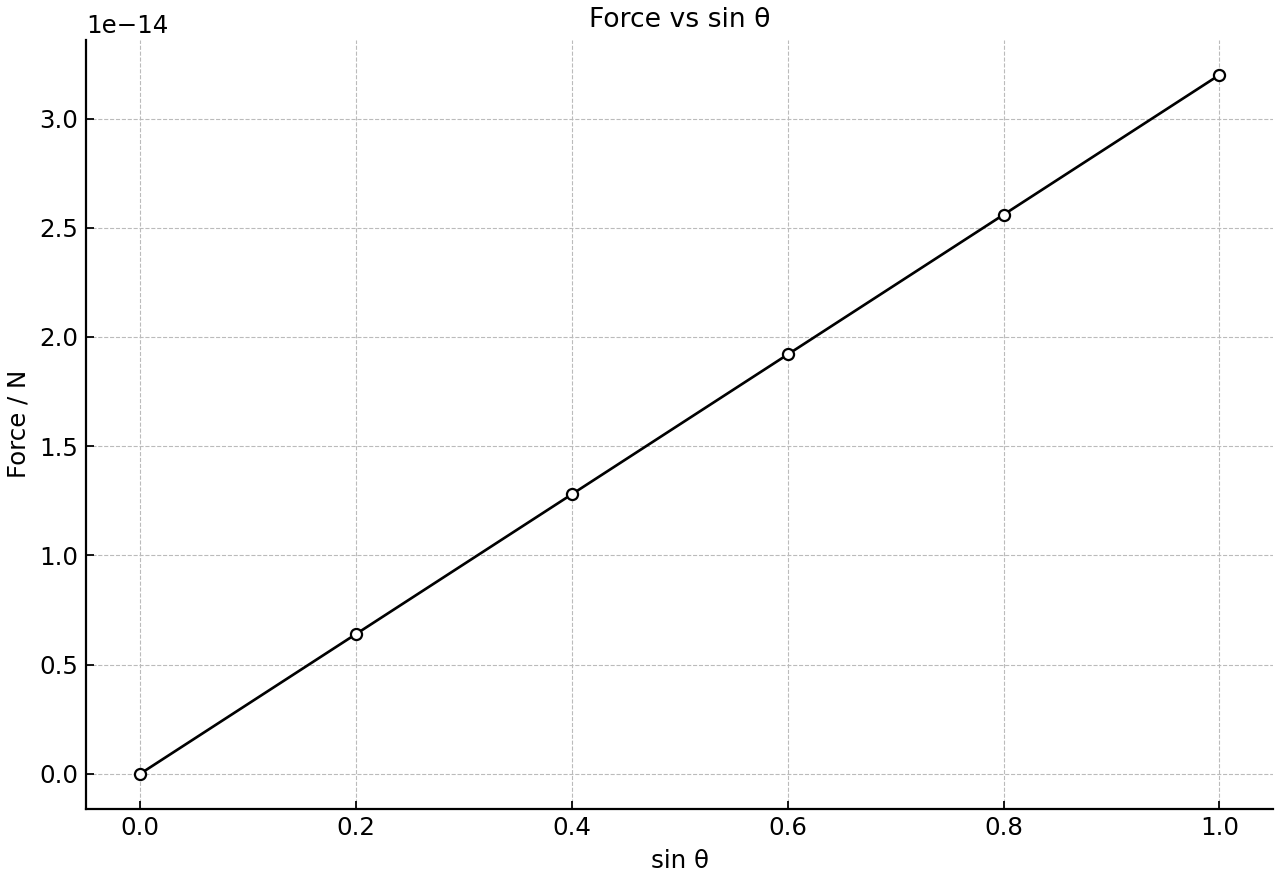 Magnetic force on a positive ion plotted against sin Īø.