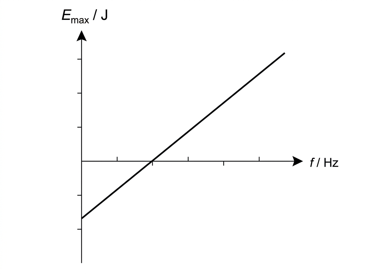 A simple straight-line graph of maximum kinetic energy against incident frequency, with axes labelled Emax/J and f/Hz and the line crossing the frequency axis and extrapolating to a negative energy-axis intercept.