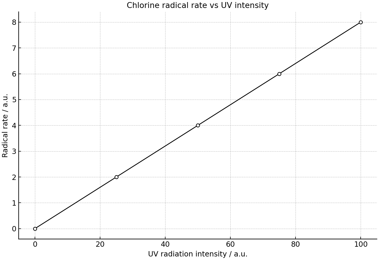 Rate of chlorine radical formation at different UV intensities.