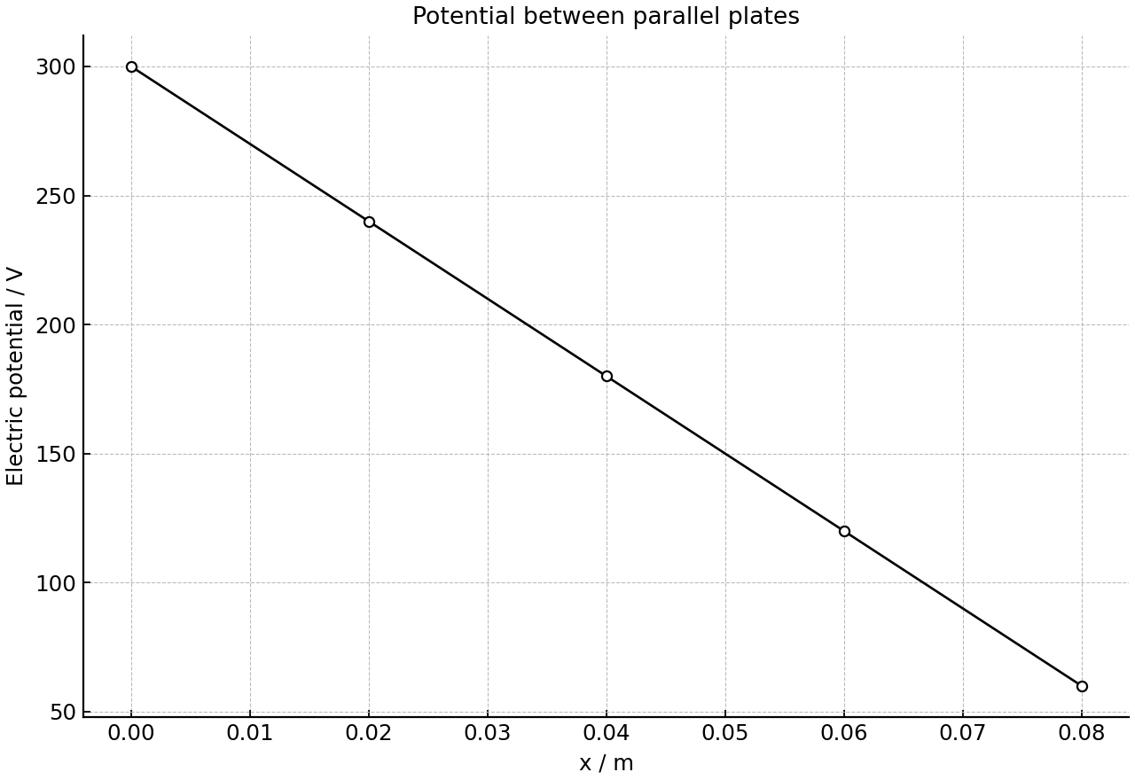 Electric potential varies linearly with position between parallel plates.