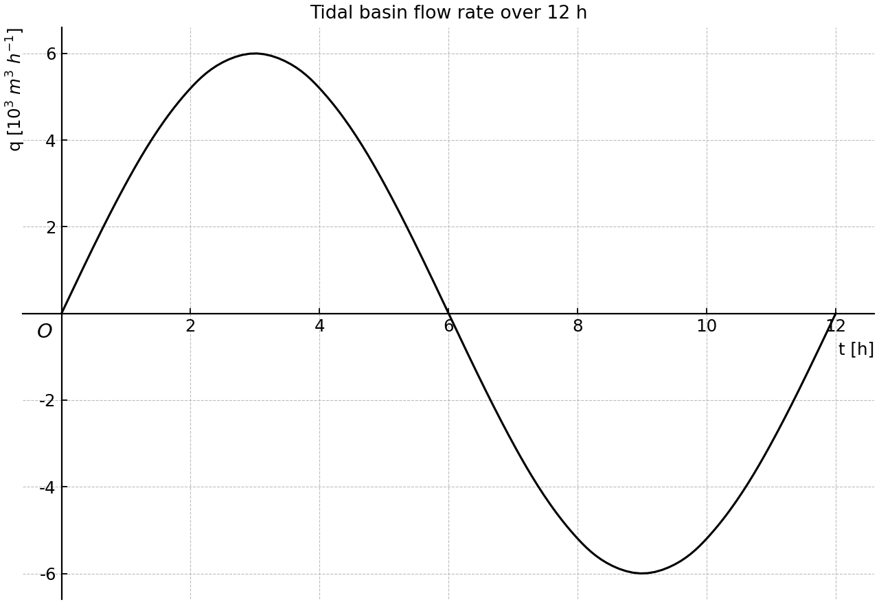 Graph of q(t) over one full 12-hour sinusoidal cycle, showing inflow for positive values and outflow for negative values.