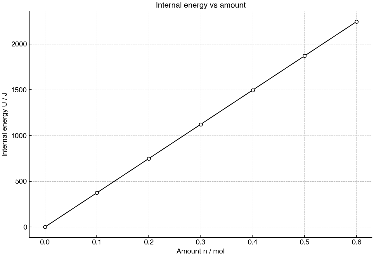 Internal energy of an ideal monatomic gas as a function of amount at fixed temperature.