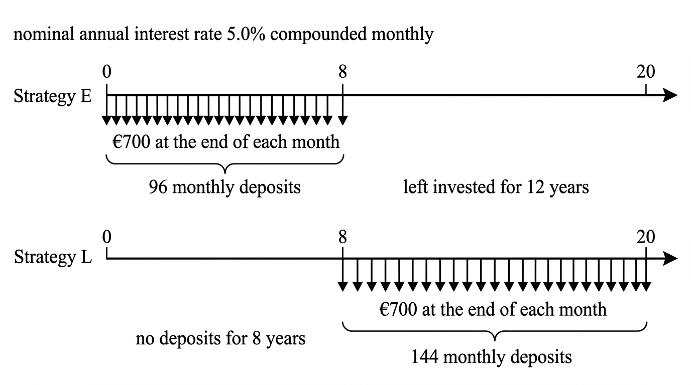 Two parallel twenty-year timelines comparing eight years of early deposits followed by twelve years of growth with eight years of delay followed by twelve years of deposits.