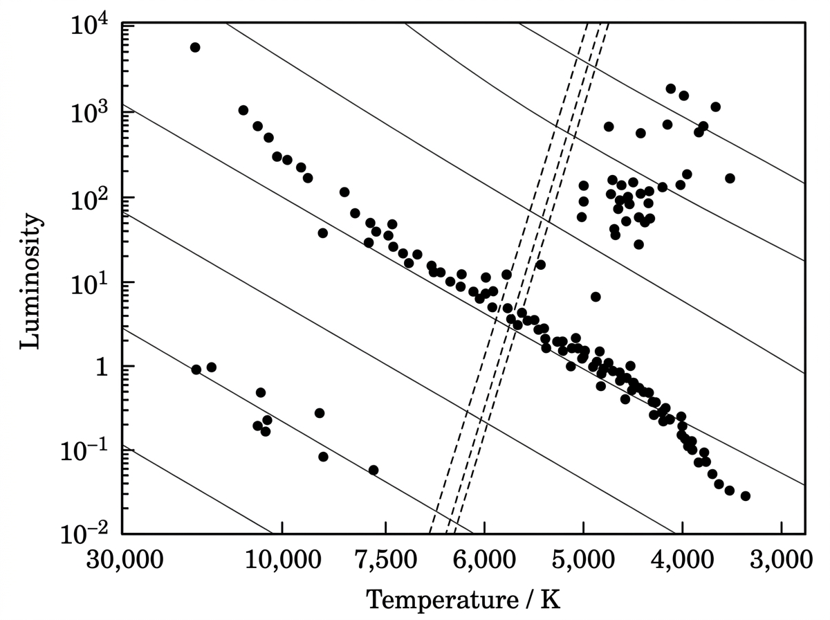 Hertzsprung-Russell diagram for a star cluster. Luminosity is on a logarithmic vertical axis and temperature increases to the left on the horizontal axis. Many stars lie on a main sequence, but the upper-left high-luminosity part is missing or turns off toward the red giant region. Several points lie in the red giant region and several in the white dwarf region. Constant-radius diagonal guide lines and a narrow instability strip are shown without labels that reveal interpretations.