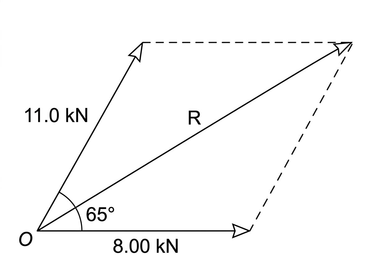 A force parallelogram with two vectors from a common point, one due east and one directed north of east. Their magnitudes, included angle and resultant diagonal are labelled.