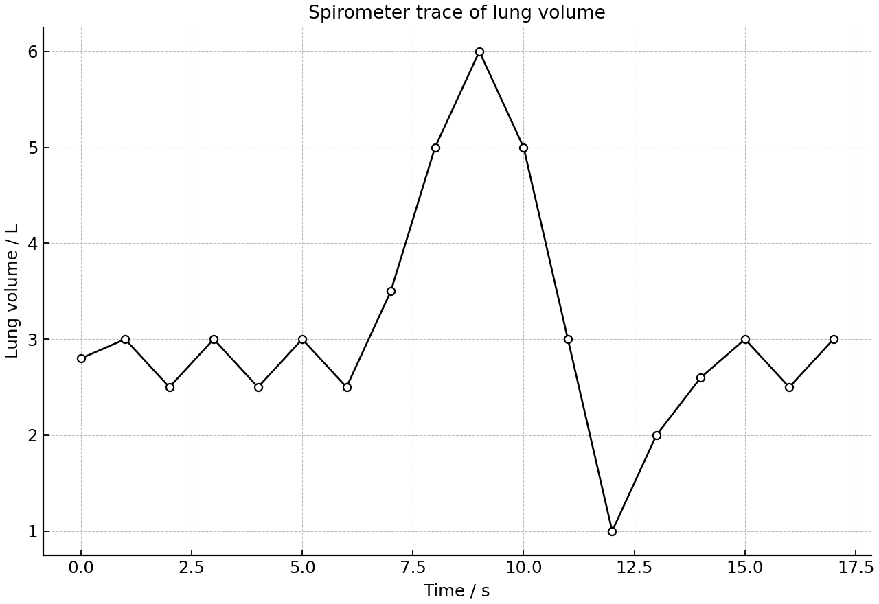 Spirometer trace of lung volume during resting breathing, forced inhalation, forced exhalation, and recovery.