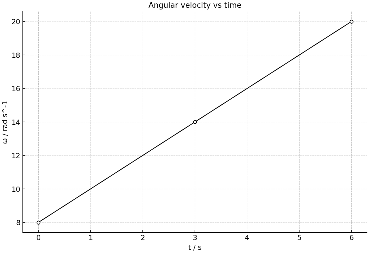 Straight-line angular velocity of a motor shaft versus time.