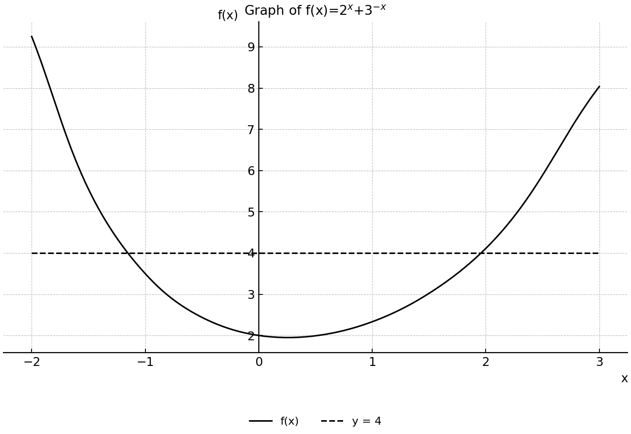 Graph of f(x)=2^x+3^-x with the line y=4.