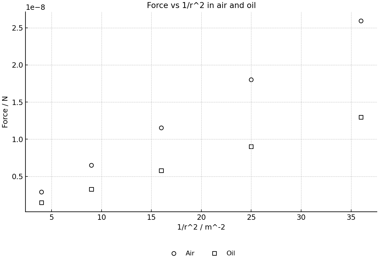 Electrostatic force measured for fixed charges in air and in insulating oil at several values of 1/r^2.