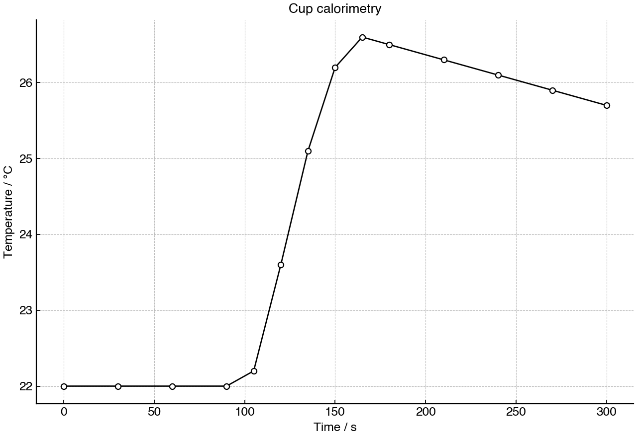 Temperature change during a magnesium and hydrochloric acid reaction in a cup calorimeter.