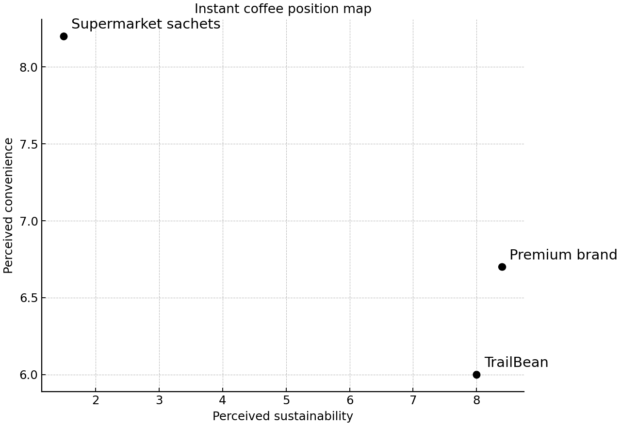 Position map of instant coffee brands by sustainability and convenience.